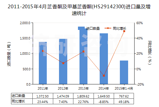 2011-2015年4月芷香酮及甲基芷香酮(HS29142300)進(jìn)口量及增速統(tǒng)計(jì)